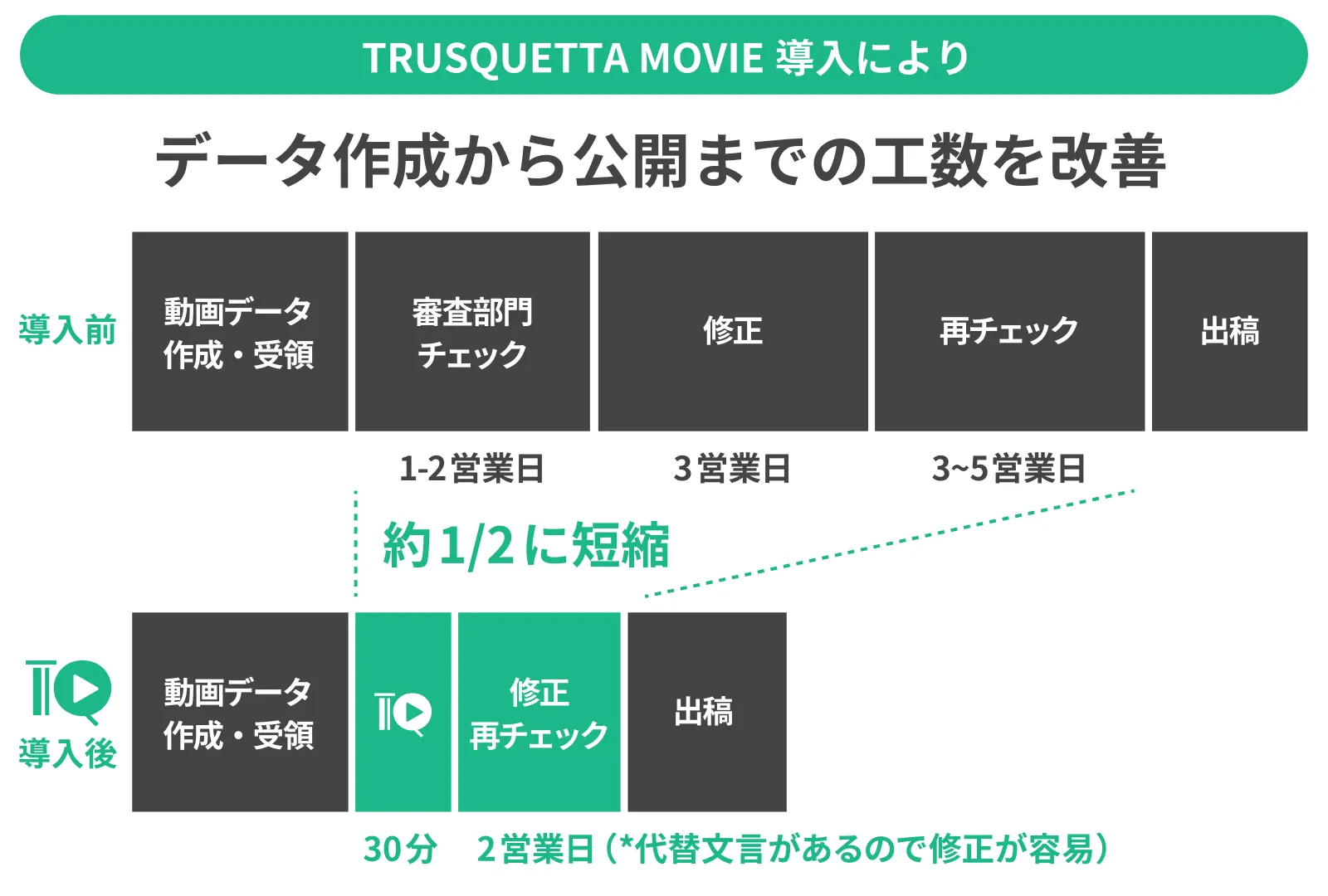 TRUSQUETTA MOVIE導入によりデータ作成から公開までの工数を改善