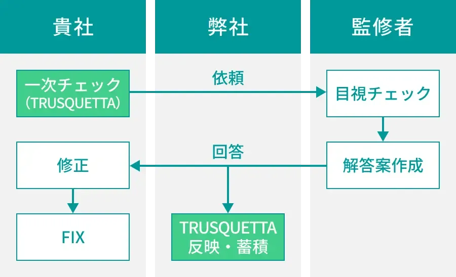 トラスクエタを使って自社で一次チェックを行う